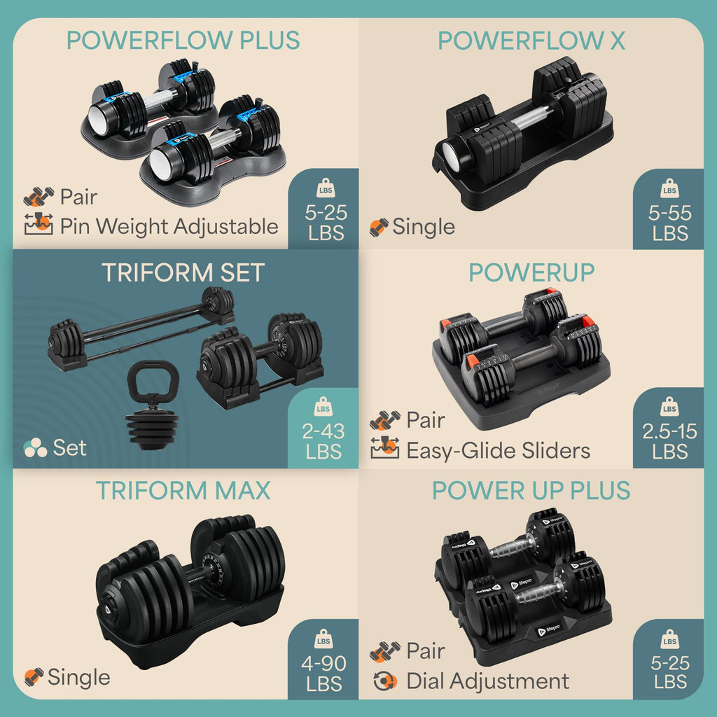 Lifepro Adjustable Dumbbells Set – 15lb, 25lb Pair or 43lb, 55lb & 90lb Single – Quick Adjustment, Anti Slip Handle – Space Saving & Strength Training Weights for Home Gym Exercise & Fitness