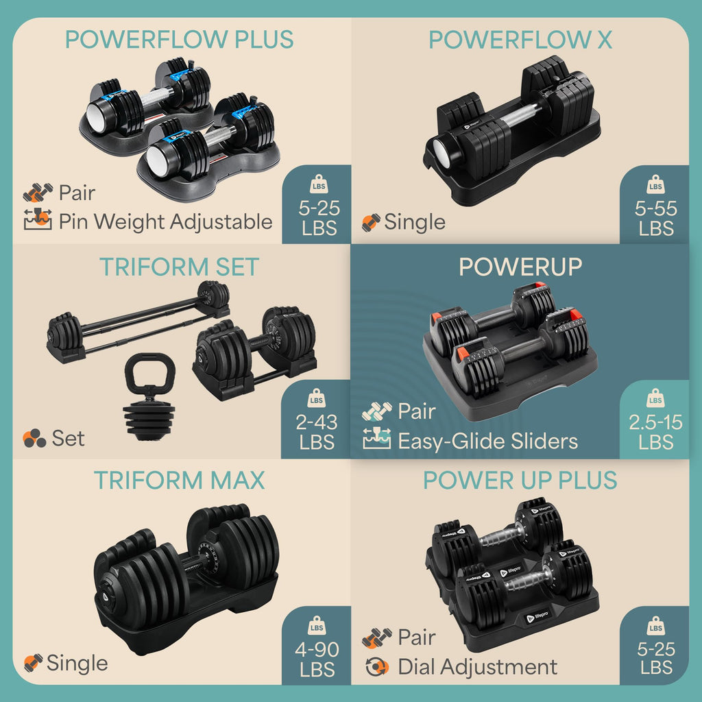 Lifepro Adjustable Dumbbells Set – 15lb, 25lb Pair or 43lb, 55lb & 90lb Single – Quick Adjustment, Anti Slip Handle – Space Saving & Strength Training Weights for Home Gym Exercise & Fitness